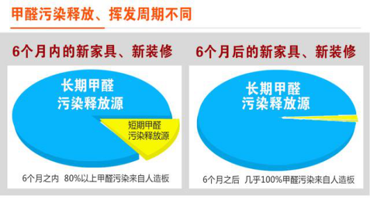 除甲醛公司可以快速除甲醛嗎？