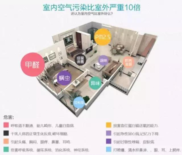 隱形的室內(nèi)污染，怎樣才可以治理？