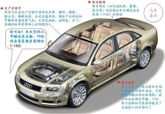 新車除甲醛有什么好的方法？車內甲醛污染怎么產生的？