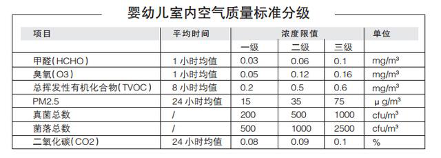 如何保護嬰幼兒不被甲醛污染所侵害？