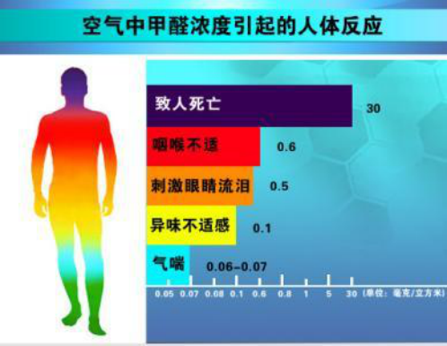 室內(nèi)環(huán)保極為重要，室內(nèi)有哪些污染危害？