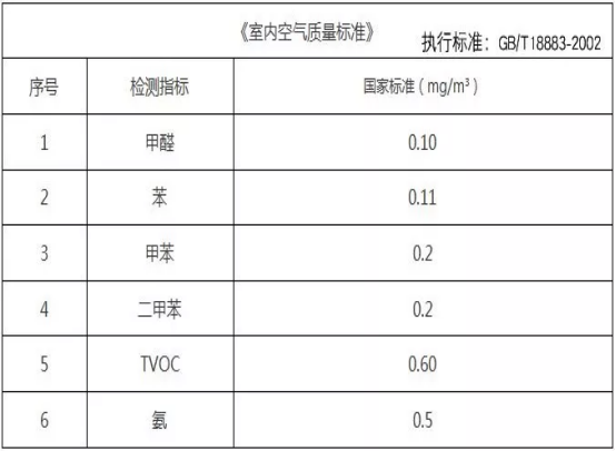 室內(nèi)甲醛檢測(cè)標(biāo)準(zhǔn)是什么？怎么做甲醛檢測(cè)？