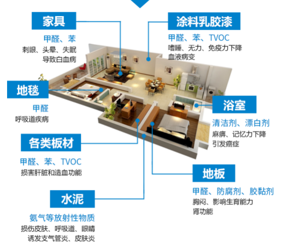 室內裝修甲醛污染有哪些危害？除甲醛專業公司怎么治理甲醛？